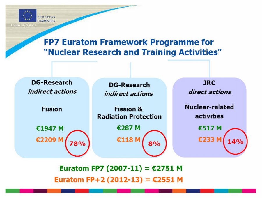 European nuclear funding breakdown