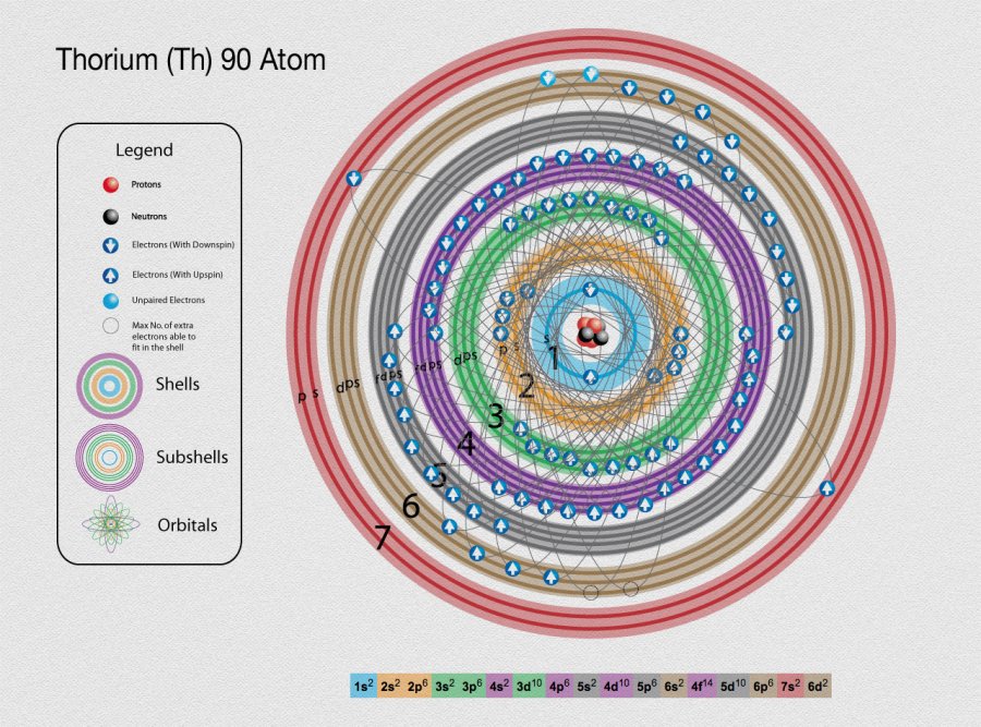 Thorium Atom